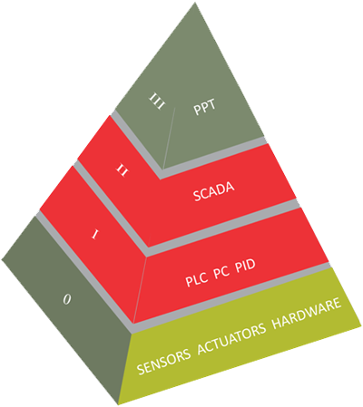 level2-optimization-system