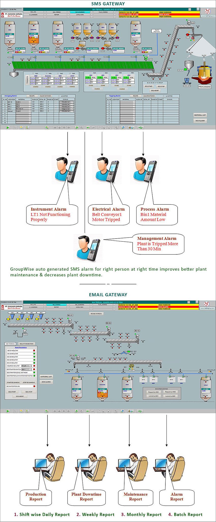 Predictive Maintenance Through Email and SMS